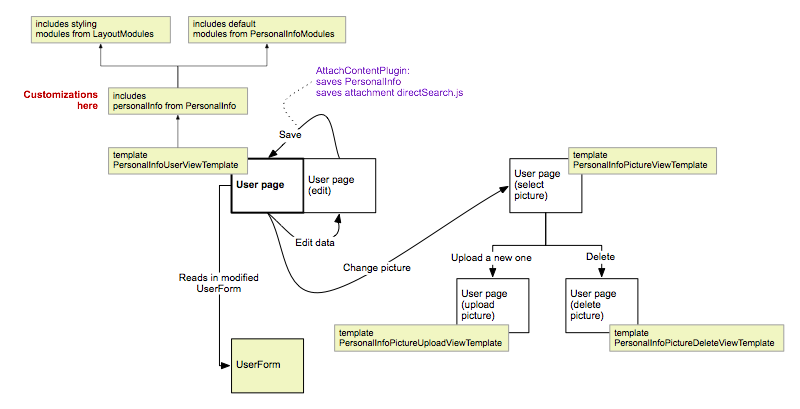 Diagram of main pages